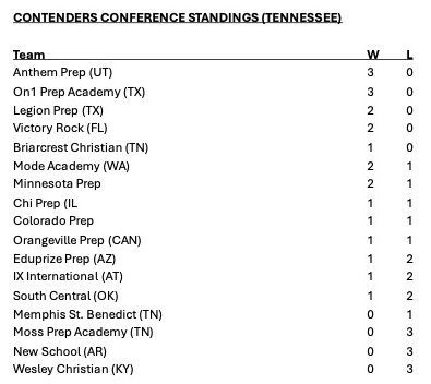 Contenders Conference Tennessee