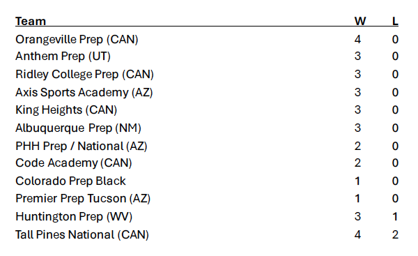 Contenders Conference Standings (After 3 Events)