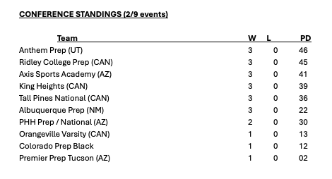 Contenders Conference Standings after 2 events