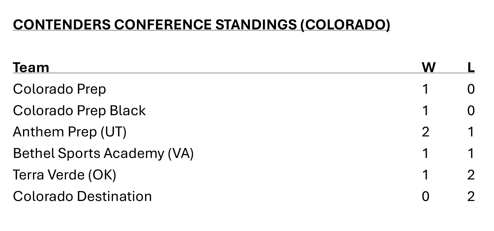 Contenders Colorado Standings