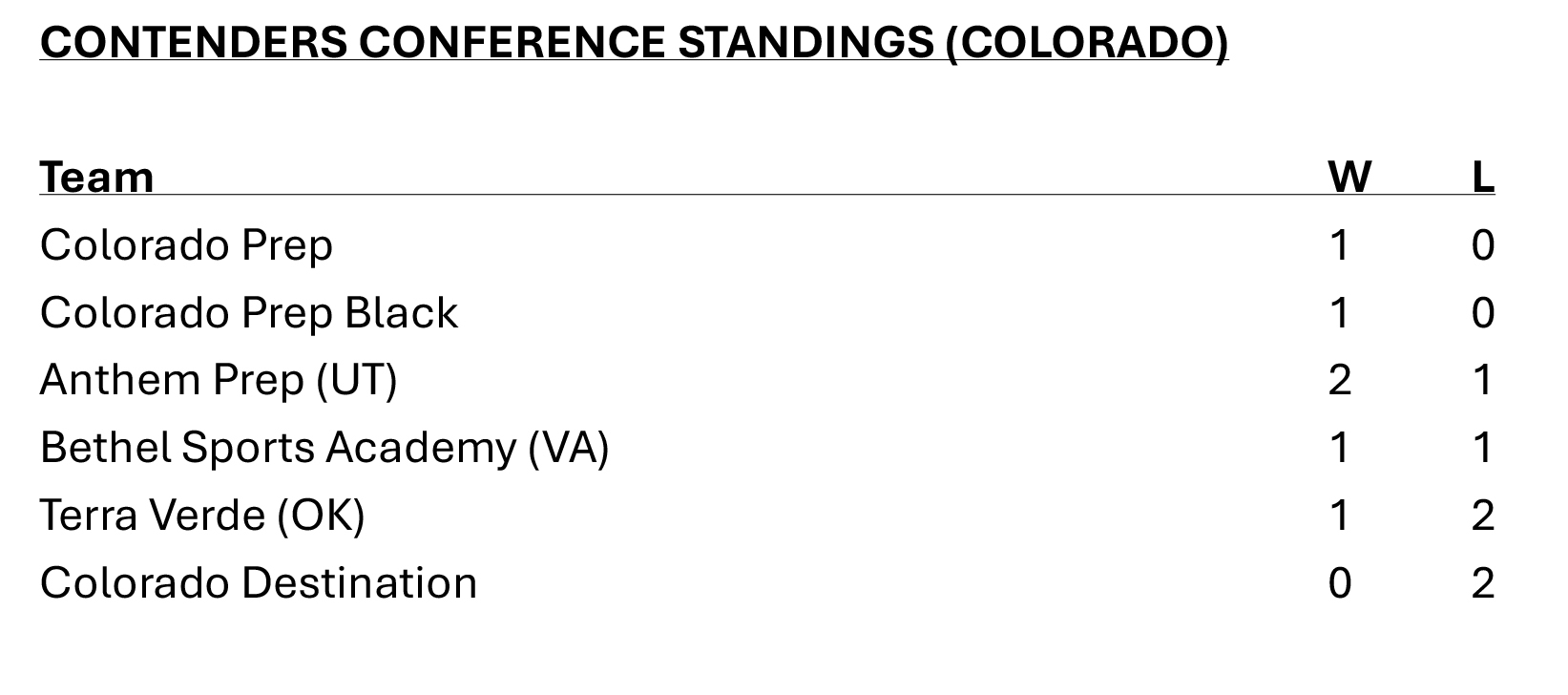 Contenders Colorado Standings