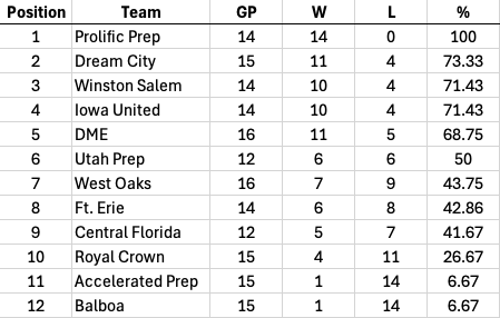 Power Conference Standings