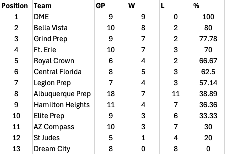 Revolution Standings